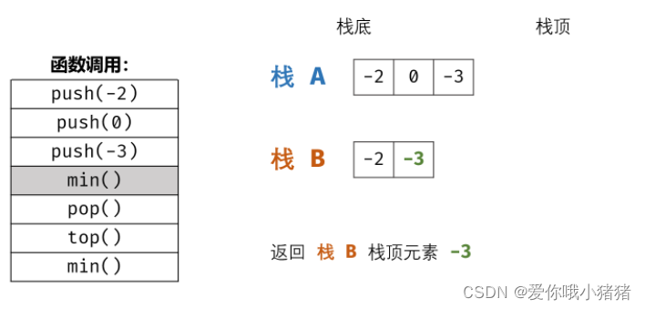 C语言之包含min函数的栈实例详解