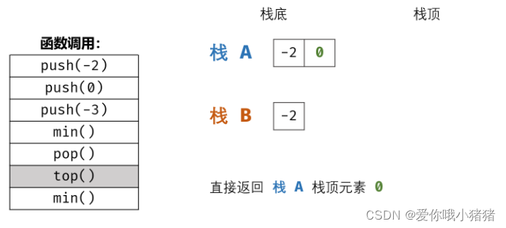 C语言之包含min函数的栈实例详解