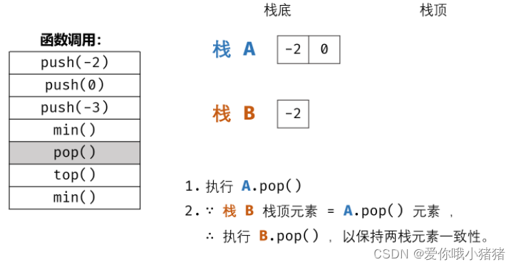 C语言之包含min函数的栈实例详解