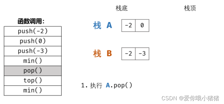 C语言之包含min函数的栈实例详解