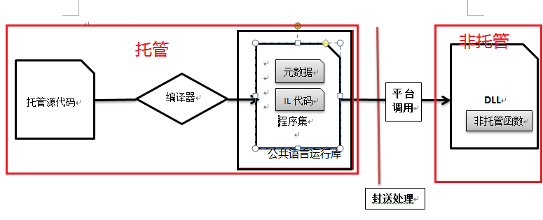 C#中互操作性简介