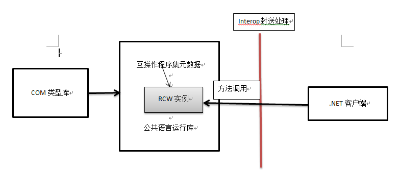 C#中互操作性简介