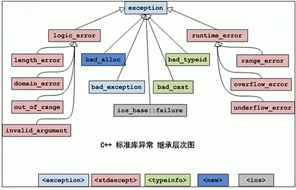 一篇文章带你了解C++中的异常