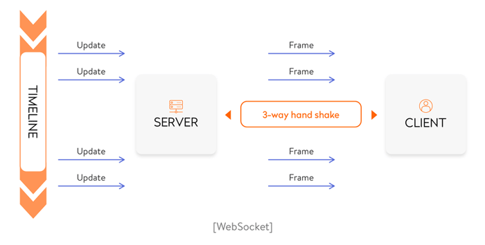 Go 实现 WebSockets和什么是 WebSockets