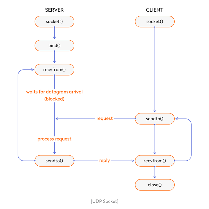 Go 实现 WebSockets和什么是 WebSockets