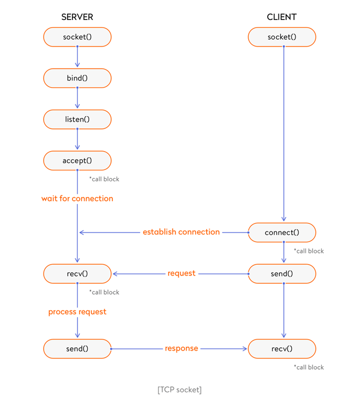 Go 实现 WebSockets和什么是 WebSockets