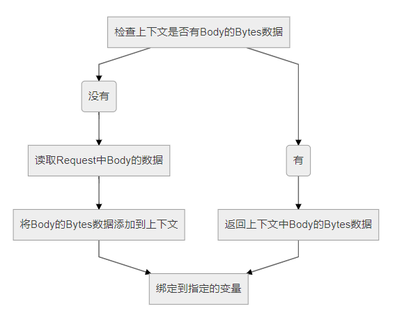 Golang Gin解析JSON请求数据避免出现EOF错误