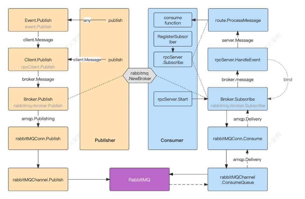 go-micro集成RabbitMQ实战和原理详解