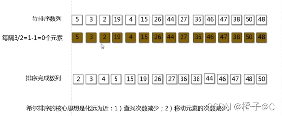 C语言数据结构经典10大排序算法刨析