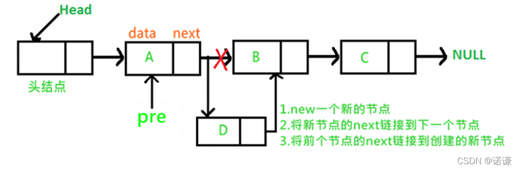 C++图解单向链表类模板和iterator迭代器类模版详解