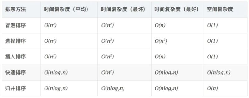 Golang实现常见排序算法的示例代码