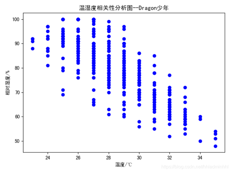 Python实现爬取天气数据并可视化分析