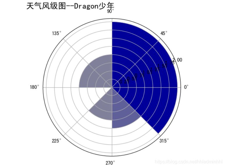 Python实现爬取天气数据并可视化分析