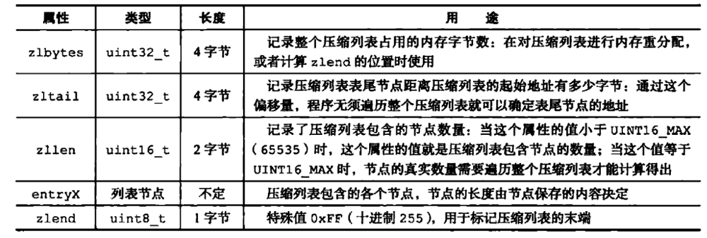 redis数据结构之压缩列表