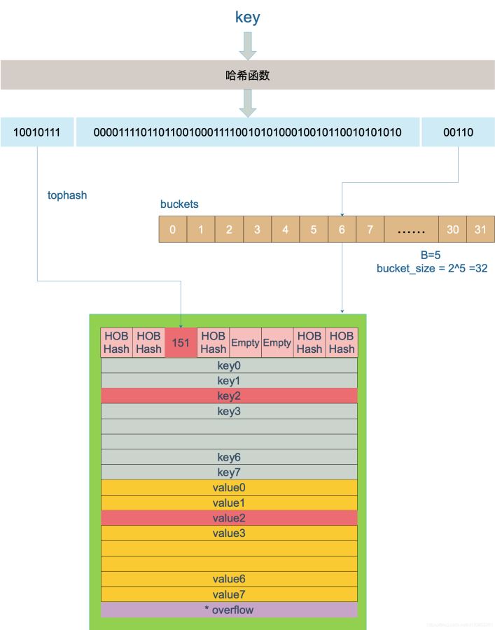 Golang map实践及实现原理解析