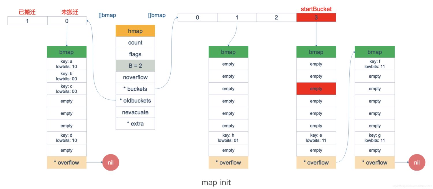 Golang map实践及实现原理解析