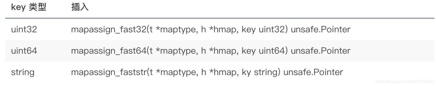 Golang map实践及实现原理解析