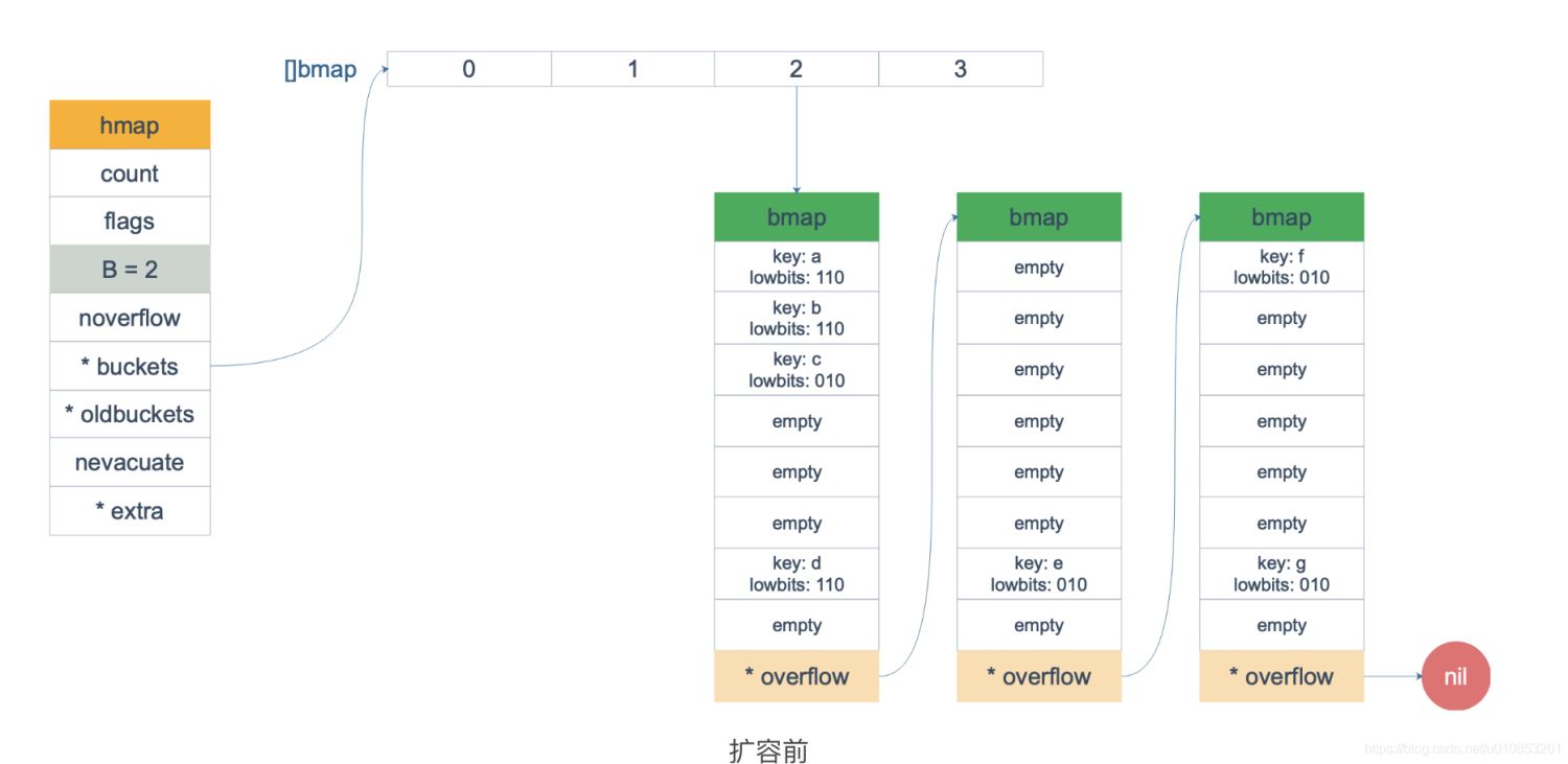 Golang map实践及实现原理解析