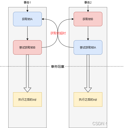 Mysql超详细讲解死锁问题的理解