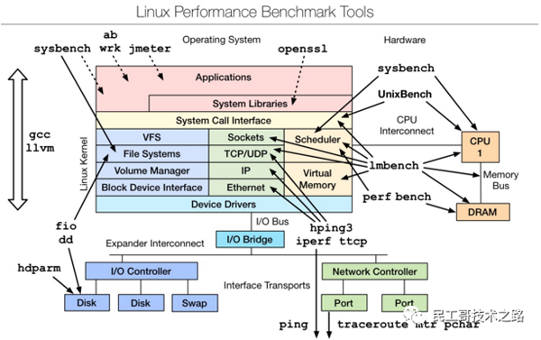 Linux性能分析工具汇总