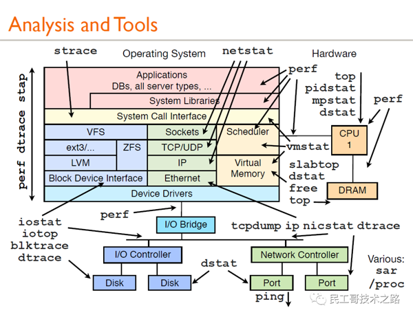 Linux性能分析工具汇总