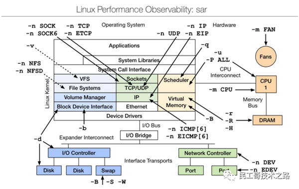 Linux性能分析工具汇总