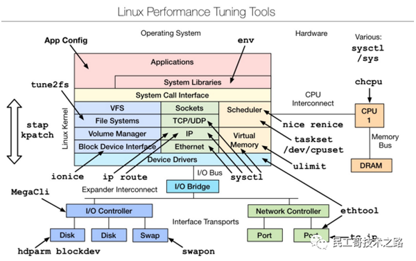 Linux性能分析工具汇总