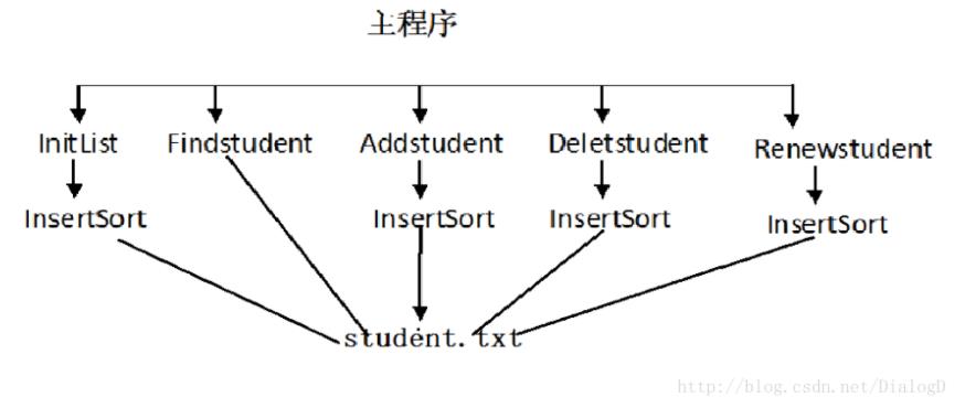 C++实现宿舍管理查询系统