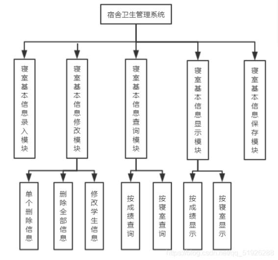 C++实现寝室卫生管理系统