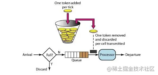 golang高并发系统限流策略漏桶和令牌桶算法源码剖析