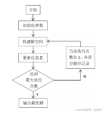 Python实现蚁群算法