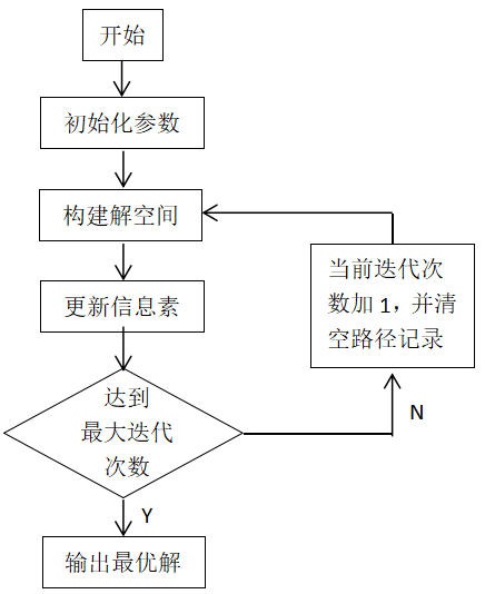 Python&Matlab实现蚂蚁群算法求解最短路径问题的示例