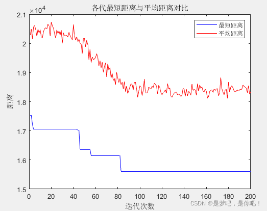 Python&Matlab实现蚂蚁群算法求解最短路径问题的示例