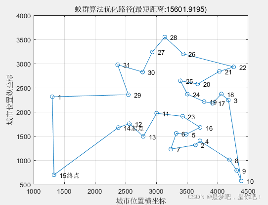 Python&Matlab实现蚂蚁群算法求解最短路径问题的示例