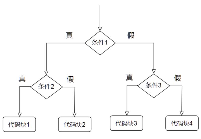 Python学习之流程控制与条件判断总结