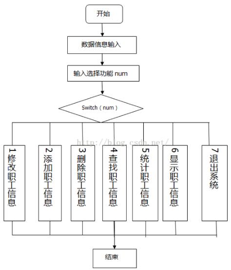 C++实现职工工资管理系统课程设计