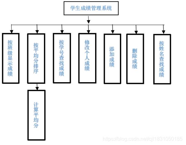 C++实现简单学生成绩管理系统