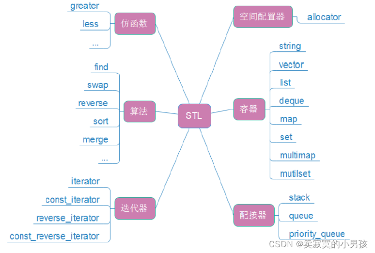 C++STL之string类的使用