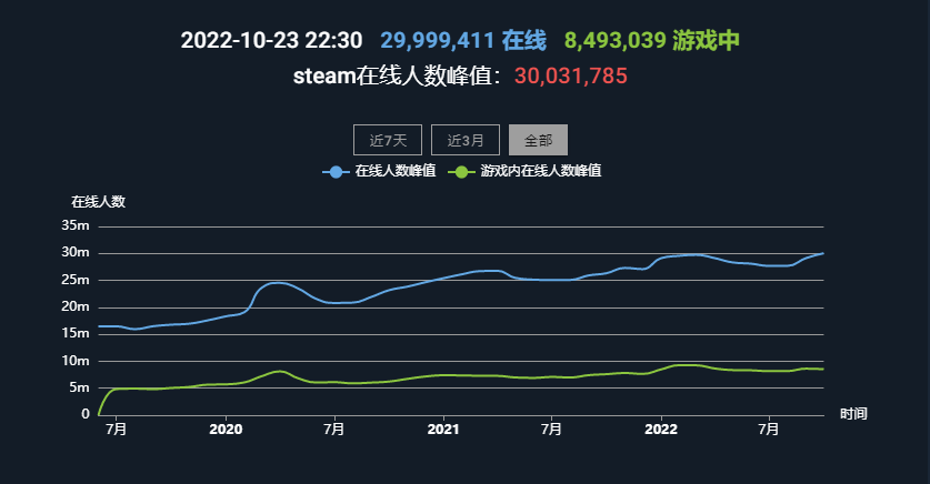 Steam在线人数突破3000万 创造历史新高