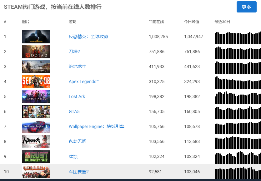 Steam在线人数突破3000万 创造历史新高