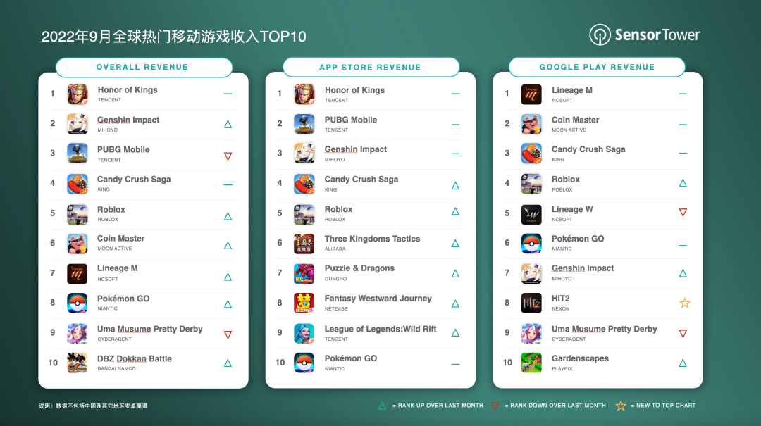 9 月全球热门移动游戏收入排行：腾讯《王者荣耀》第一，米哈游《原神》第二