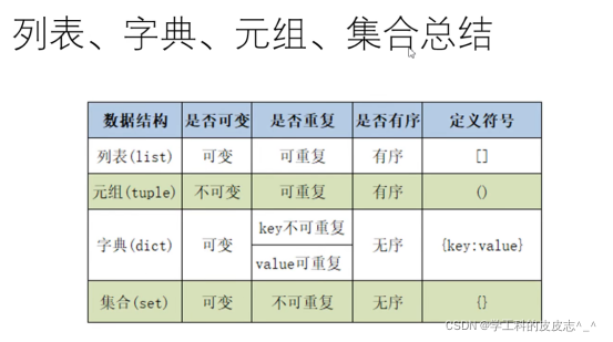 Python中的集合一起来学习一下