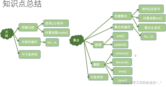 Python中的集合一起来学习一下