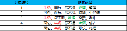 基于Python代码实现Apriori 关联规则算法