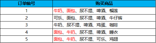 基于Python代码实现Apriori 关联规则算法