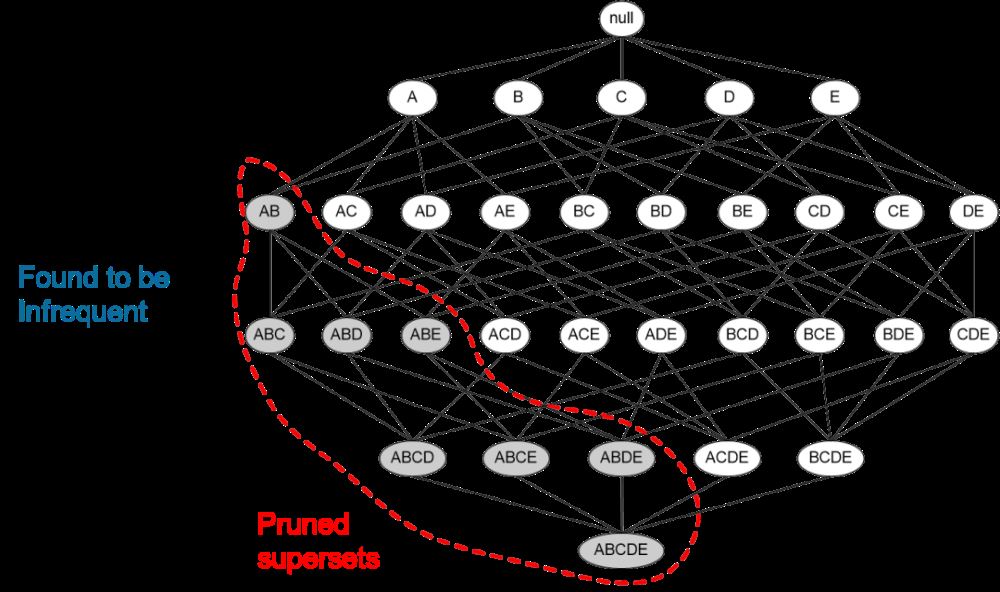 基于Python代码实现Apriori 关联规则算法