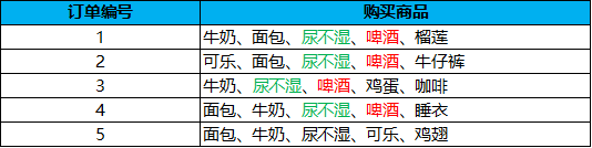 基于Python代码实现Apriori 关联规则算法