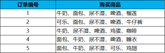 基于Python代码实现Apriori 关联规则算法