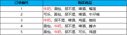 基于Python代码实现Apriori 关联规则算法