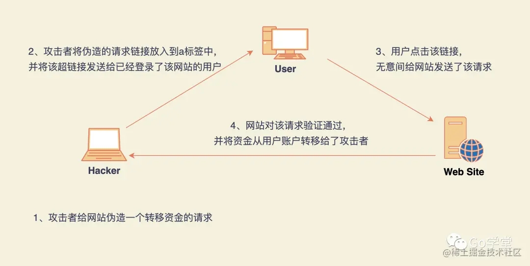 go语言csrf库使用实现原理示例解析